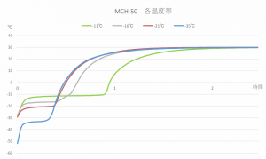 MCH-50の各温度グラフ